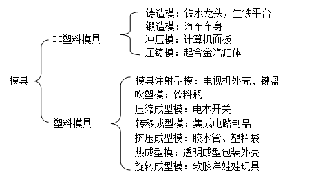 深（shēn）圳模具製造廠哪家好,模具的（de）種類